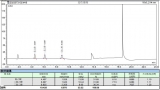基因毒性雜質(zhì)（氯乙酸、二氯乙酸、三氯乙酸）RPLC-UV 法測(cè)定